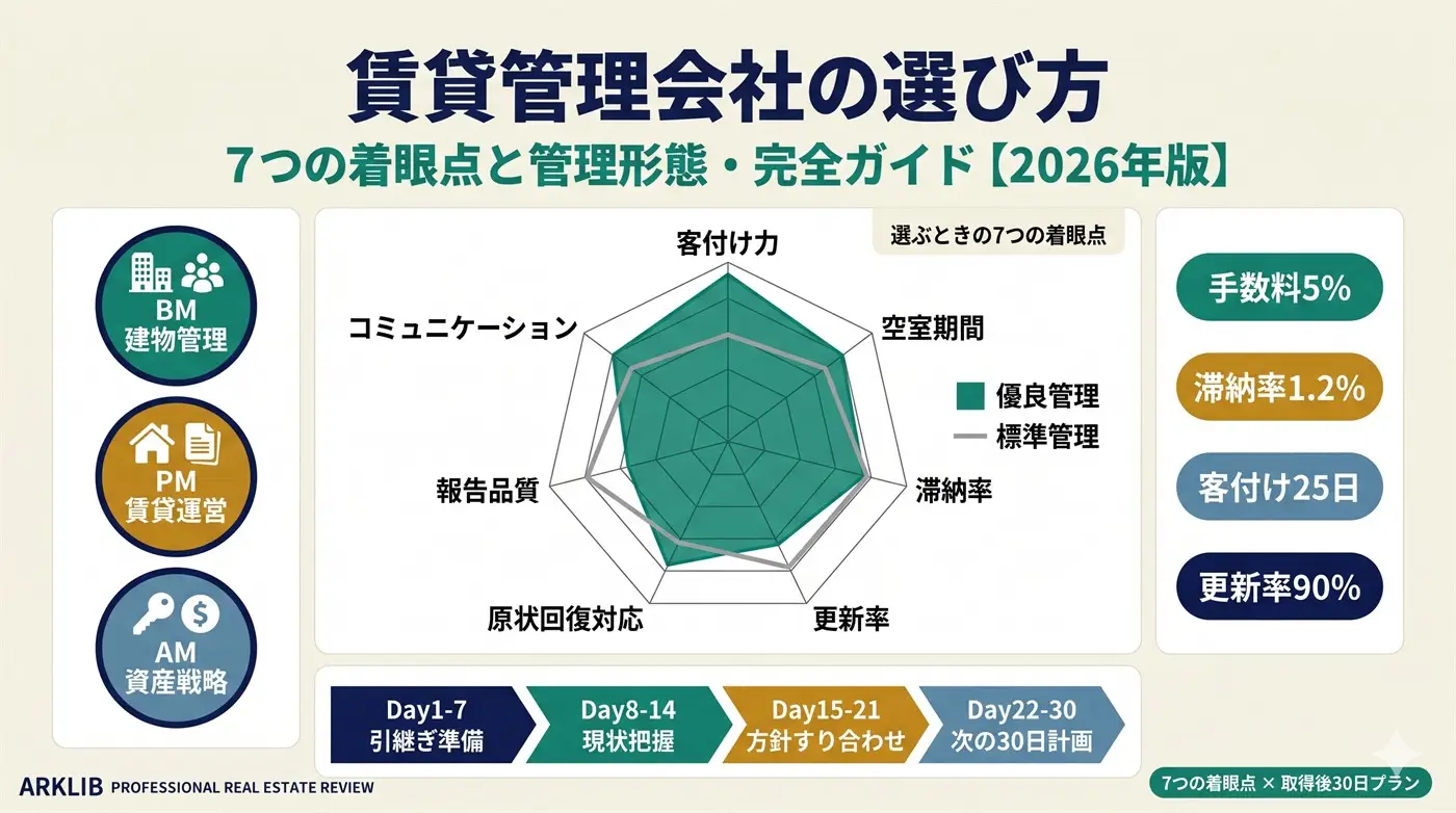賃貸管理会社の選び方｜7つの着眼点と管理形態・取得後30日（買主向け2026年版）