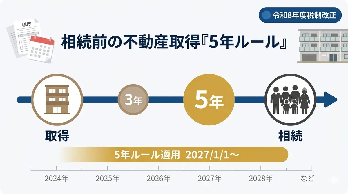 相続前の不動産取得『5年ルール』が3年から5年へ延長され、2027年1月1日以後の相続に適用されることを取得から相続までの時系列で示した図