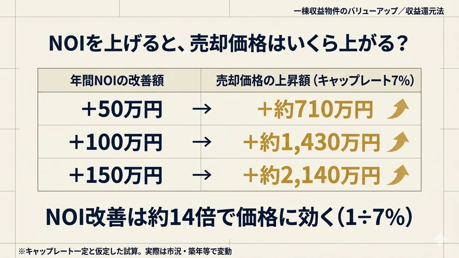 一棟収益物件のバリューアップで、保有中にNOIを高めると売却価格（収益還元法の評価額）が上がることを、賃料アップ・コスト削減・空室削減の3施策とモデルケースで示す図