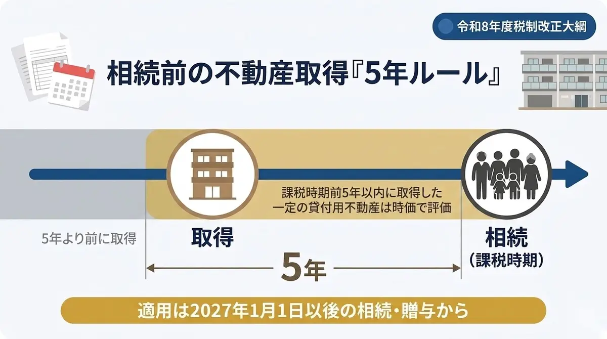 貸付用不動産の相続税評価が2027年1月1日以後の相続・贈与から時価ベースになることを、取得から相続までの時系列で示した図